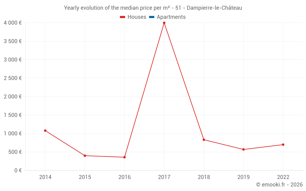 Yearly evolution of the median price per m² - 51 - Dampierre-le-Château