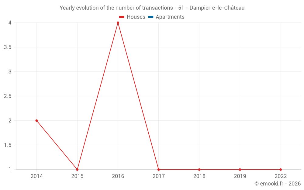 Yearly evolution of the number of transactions - 51 - Dampierre-le-Château
