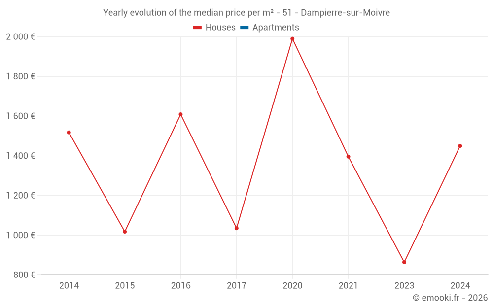 Yearly evolution of the median price per m² - 51 - Dampierre-sur-Moivre