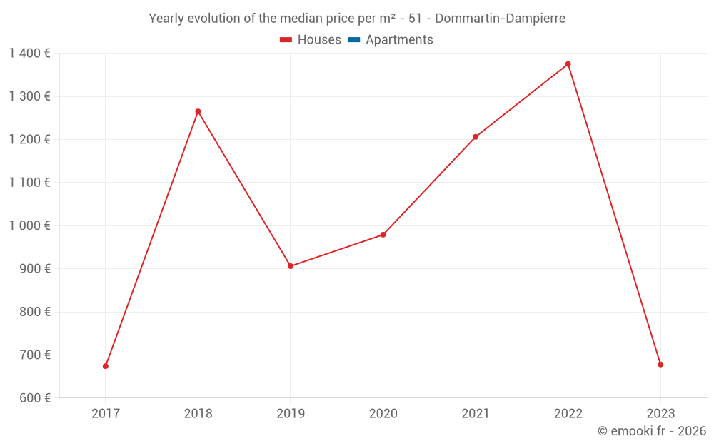Yearly evolution of the median price per m² - 51 - Dommartin-Dampierre
