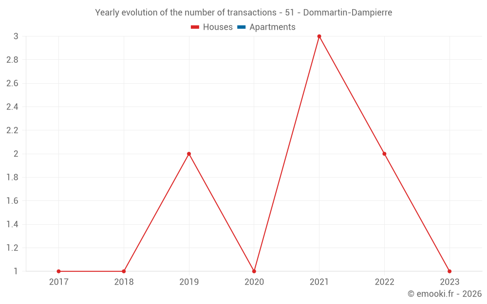Yearly evolution of the number of transactions - 51 - Dommartin-Dampierre