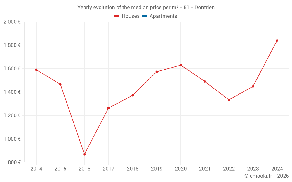 Yearly evolution of the median price per m² - 51 - Dontrien