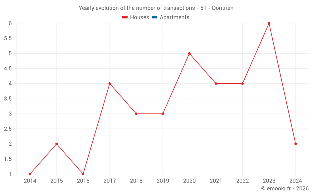 Yearly evolution of the number of transactions - 51 - Dontrien