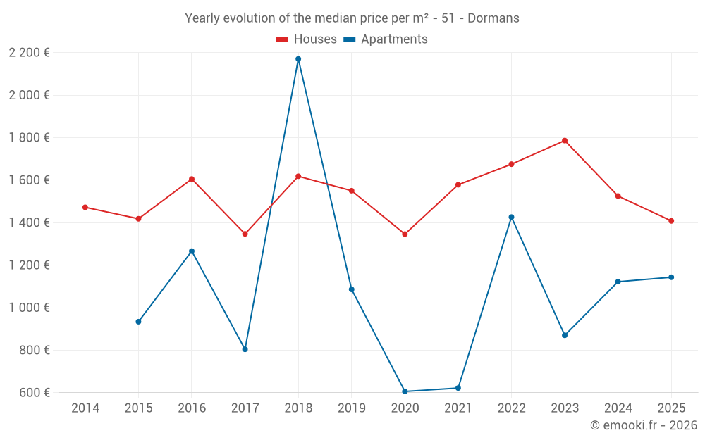 Yearly evolution of the median price per m² - 51 - Dormans