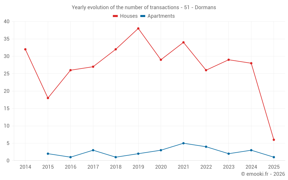 Yearly evolution of the number of transactions - 51 - Dormans