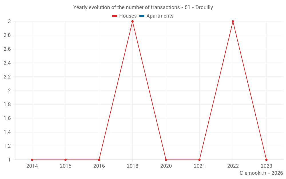 Yearly evolution of the number of transactions - 51 - Drouilly