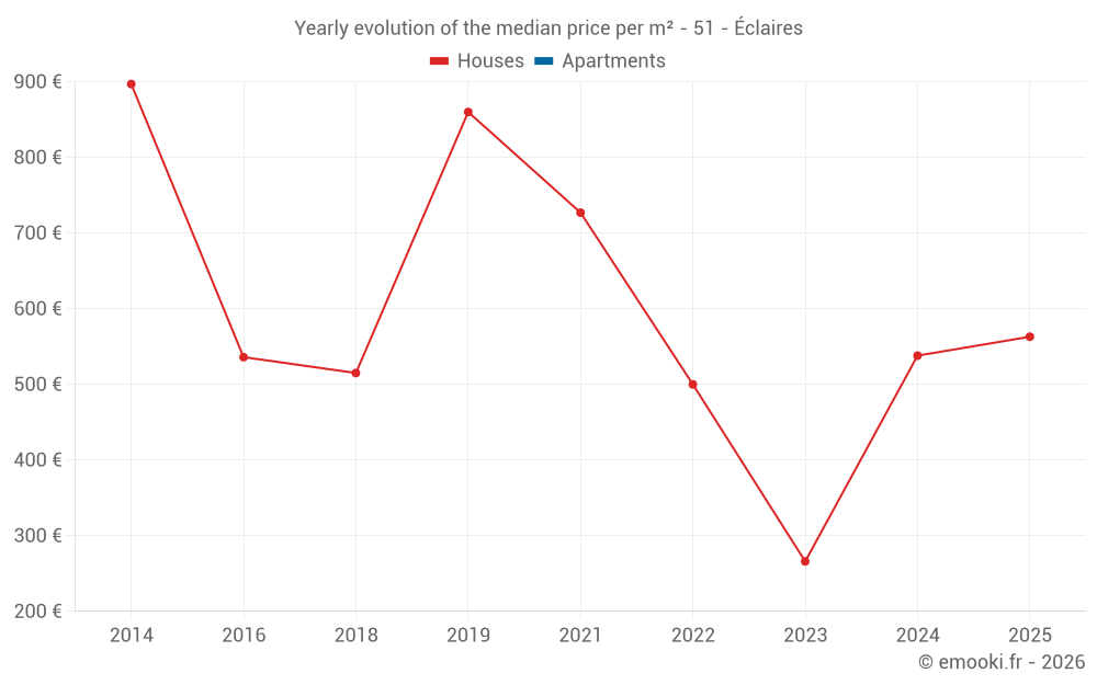 Yearly evolution of the median price per m² - 51 - Éclaires