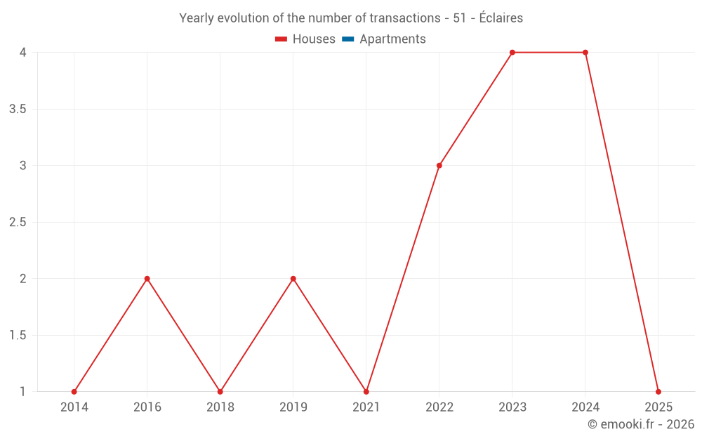 Yearly evolution of the number of transactions - 51 - Éclaires