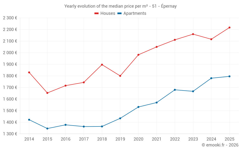 Yearly evolution of the median price per m² - 51 - Épernay