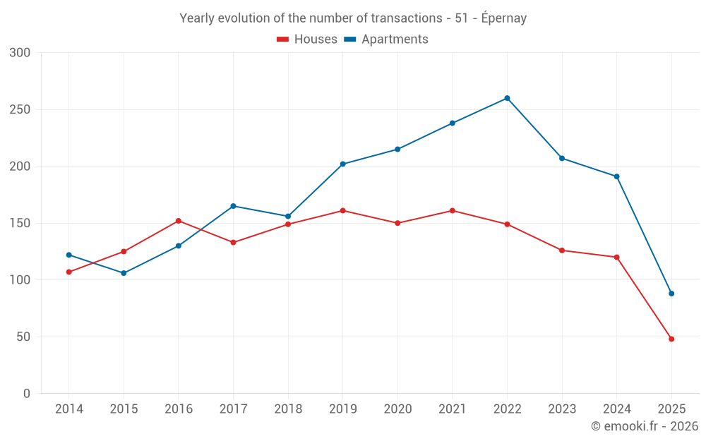 Yearly evolution of the number of transactions - 51 - Épernay