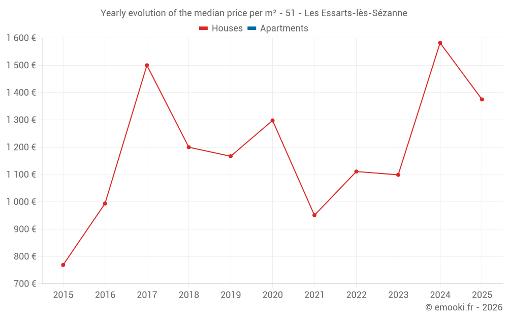 Yearly evolution of the median price per m² - 51 - Les Essarts-lès-Sézanne