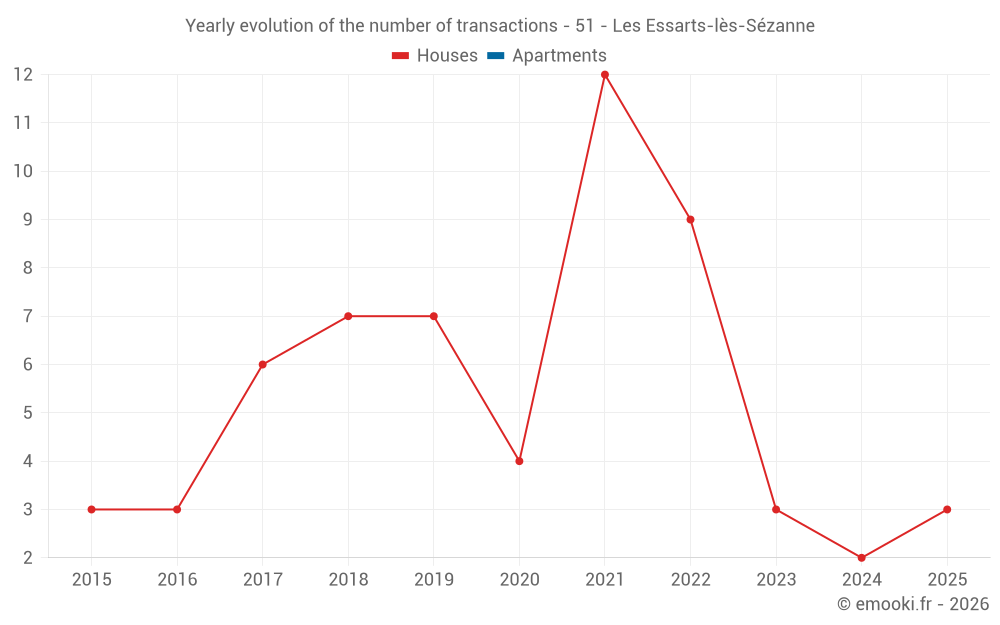 Yearly evolution of the number of transactions - 51 - Les Essarts-lès-Sézanne