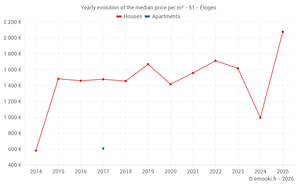 Yearly evolution of the median price per m² - 51 - Étoges