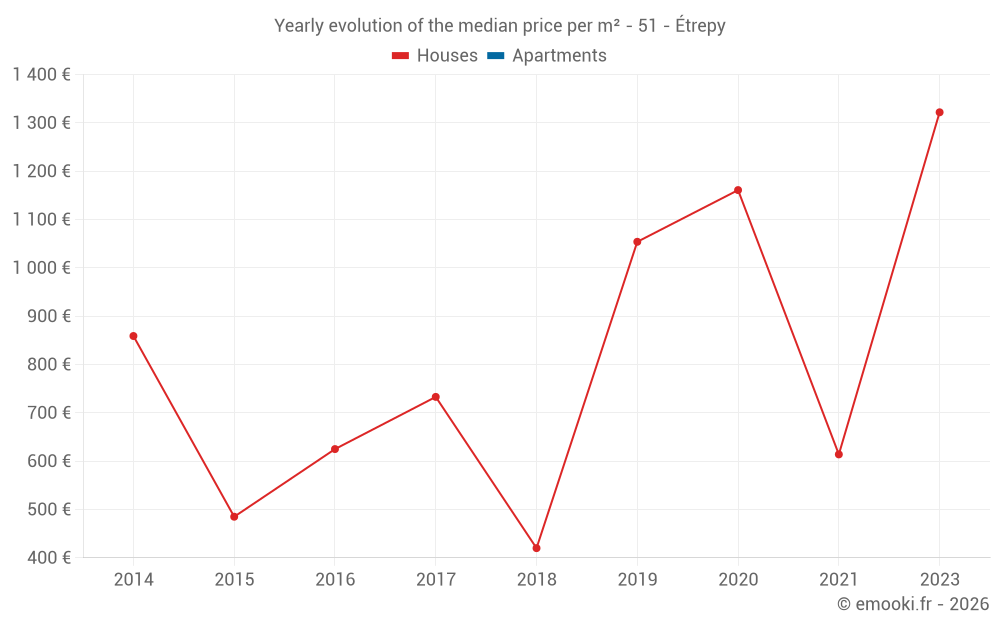 Yearly evolution of the median price per m² - 51 - Étrepy