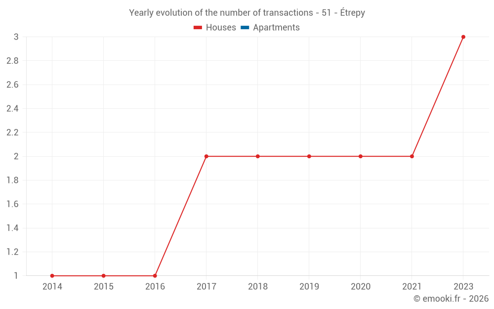 Yearly evolution of the number of transactions - 51 - Étrepy