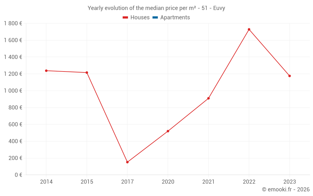 Yearly evolution of the median price per m² - 51 - Euvy