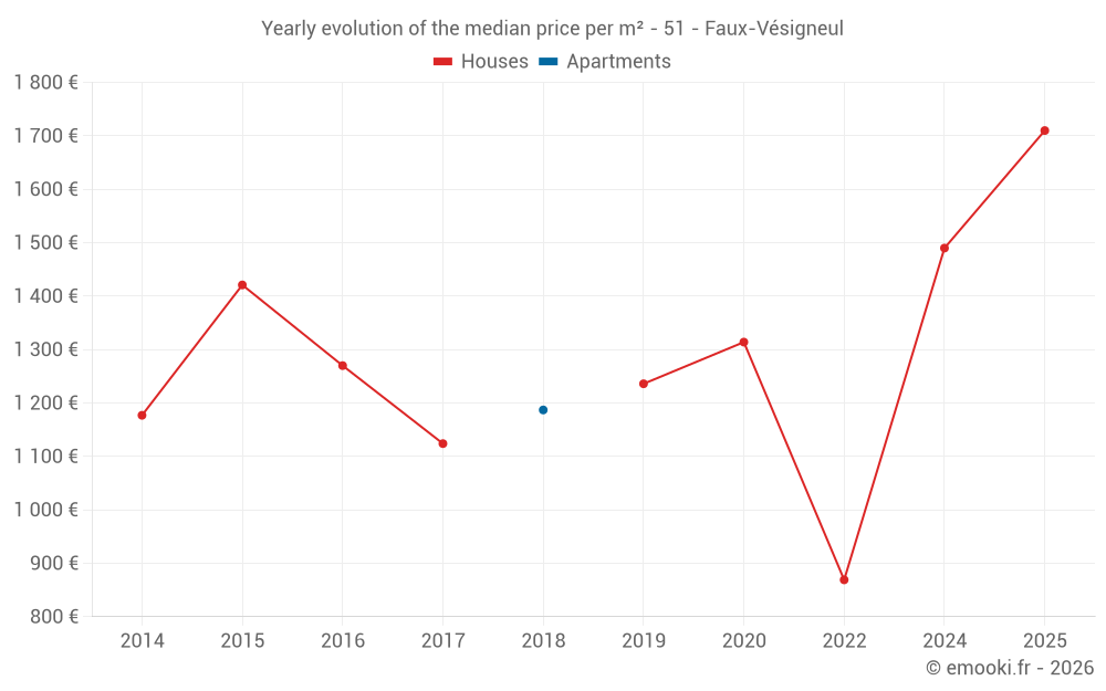 Yearly evolution of the median price per m² - 51 - Faux-Vésigneul