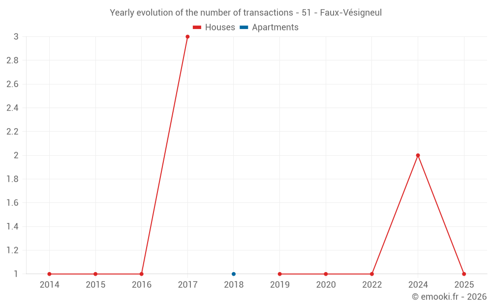 Yearly evolution of the number of transactions - 51 - Faux-Vésigneul
