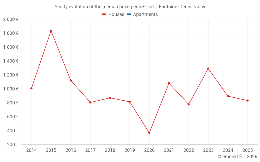 Yearly evolution of the median price per m² - 51 - Fontaine-Denis-Nuisy