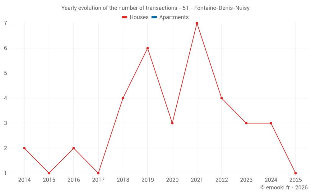 Yearly evolution of the number of transactions - 51 - Fontaine-Denis-Nuisy