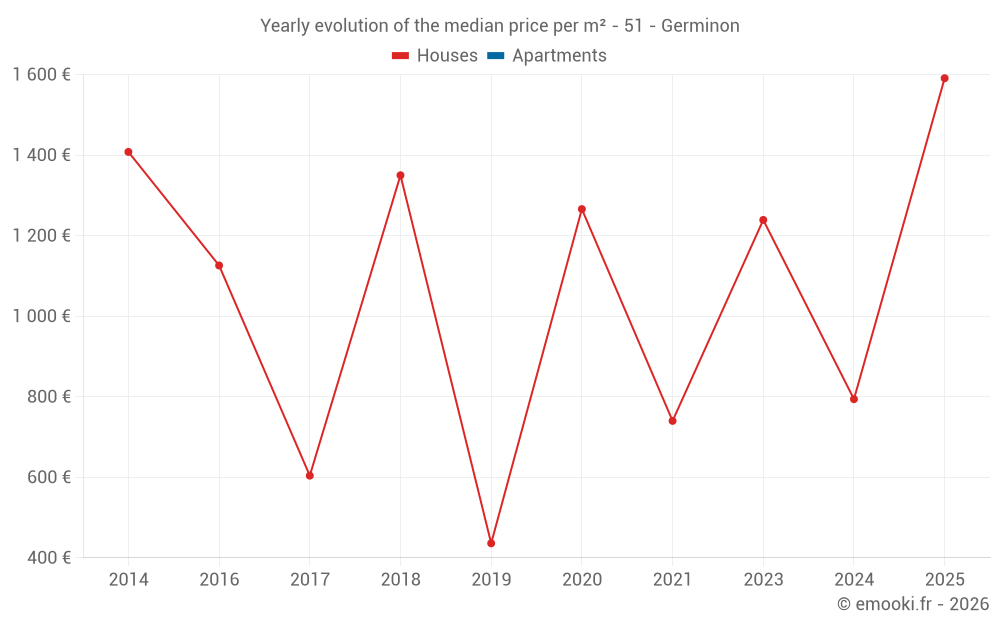 Yearly evolution of the median price per m² - 51 - Germinon