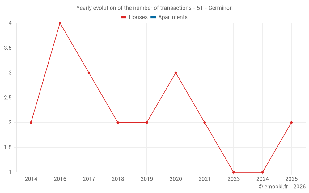 Yearly evolution of the number of transactions - 51 - Germinon