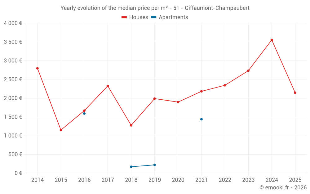 Yearly evolution of the median price per m² - 51 - Giffaumont-Champaubert