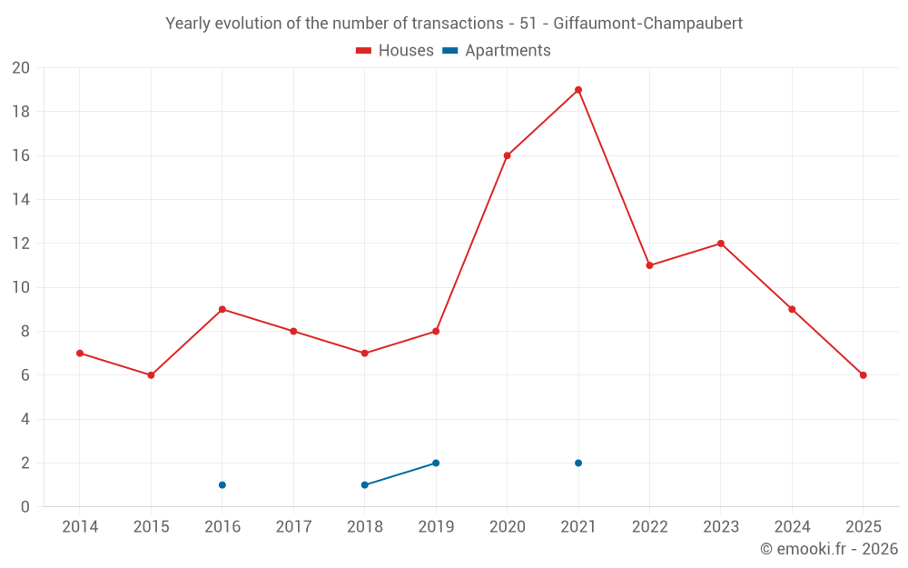 Yearly evolution of the number of transactions - 51 - Giffaumont-Champaubert