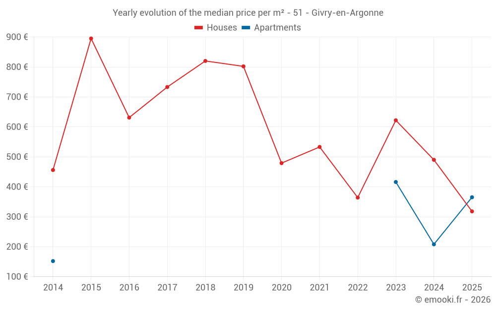 Yearly evolution of the median price per m² - 51 - Givry-en-Argonne