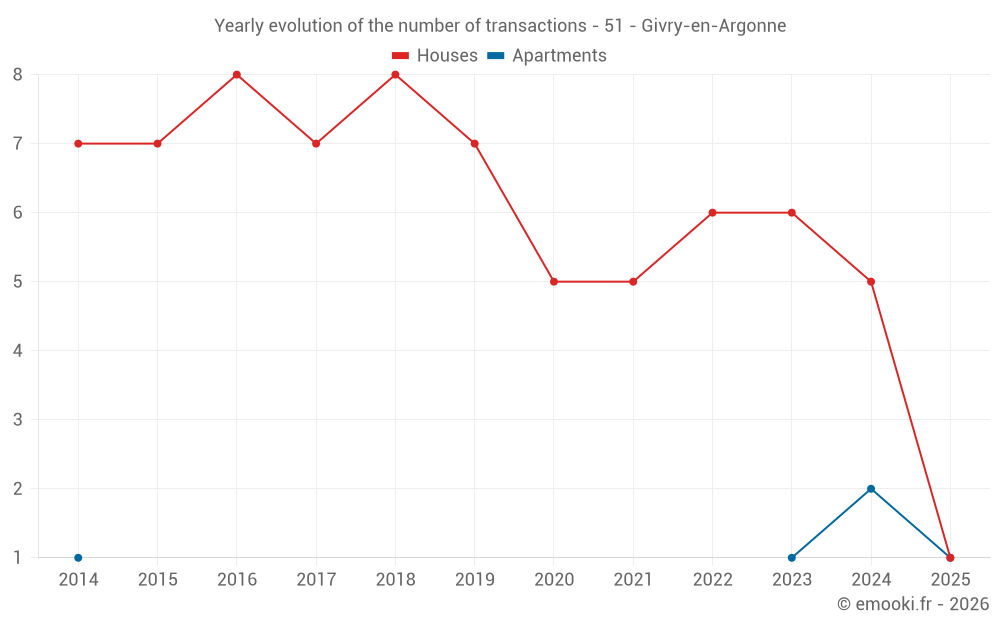 Yearly evolution of the number of transactions - 51 - Givry-en-Argonne