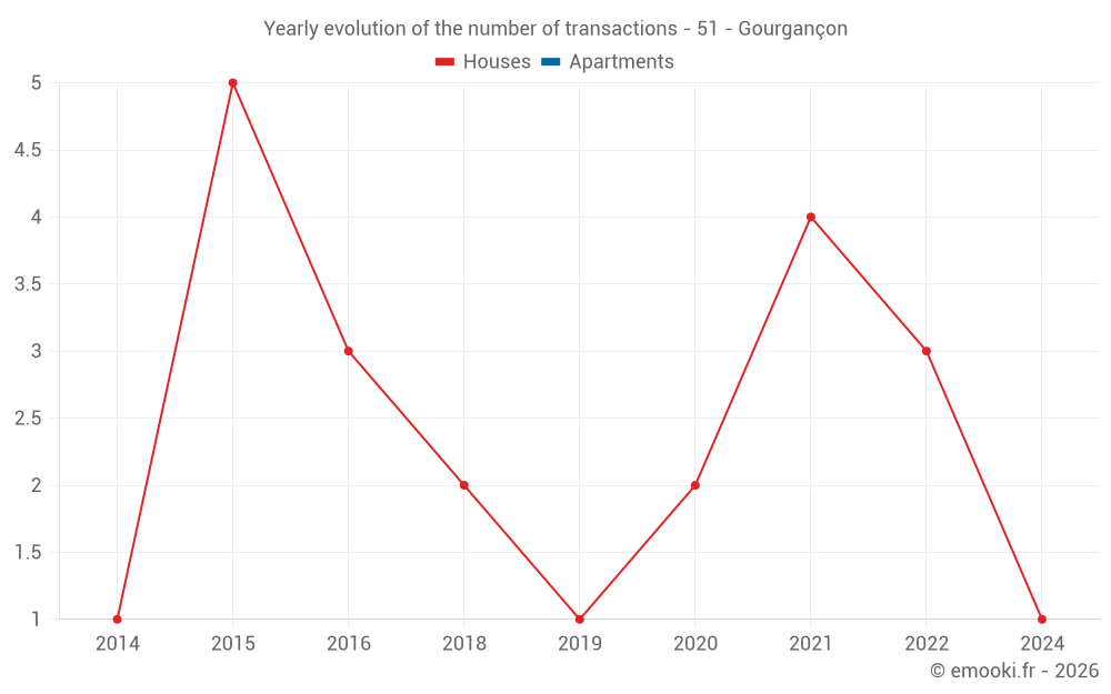 Yearly evolution of the number of transactions - 51 - Gourgançon