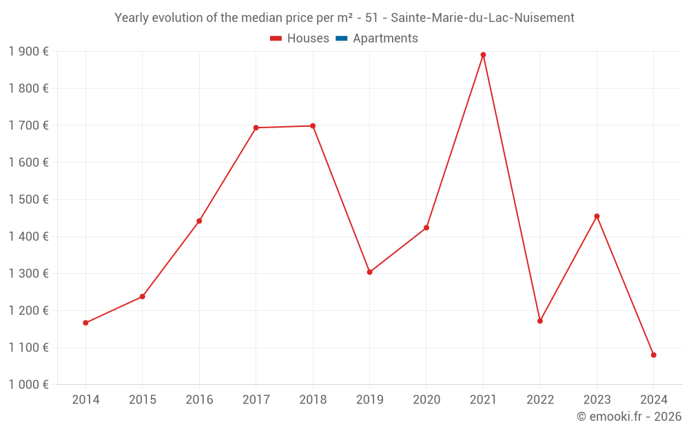 Yearly evolution of the median price per m² - 51 - Sainte-Marie-du-Lac-Nuisement