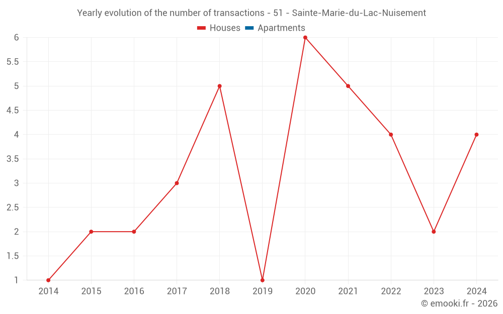 Yearly evolution of the number of transactions - 51 - Sainte-Marie-du-Lac-Nuisement