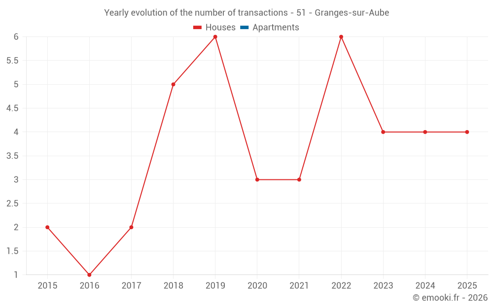 Yearly evolution of the number of transactions - 51 - Granges-sur-Aube
