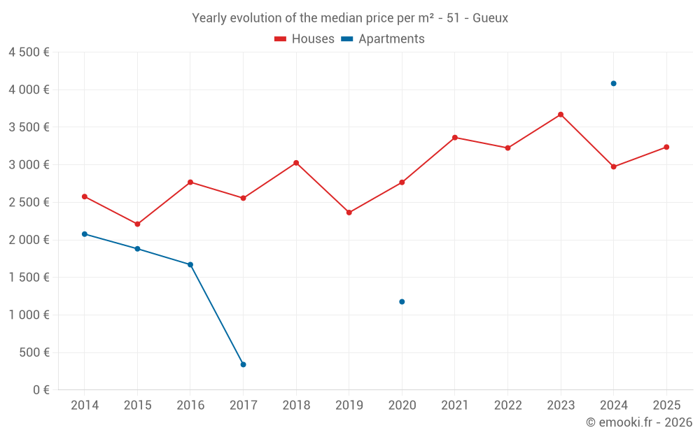 Yearly evolution of the median price per m² - 51 - Gueux