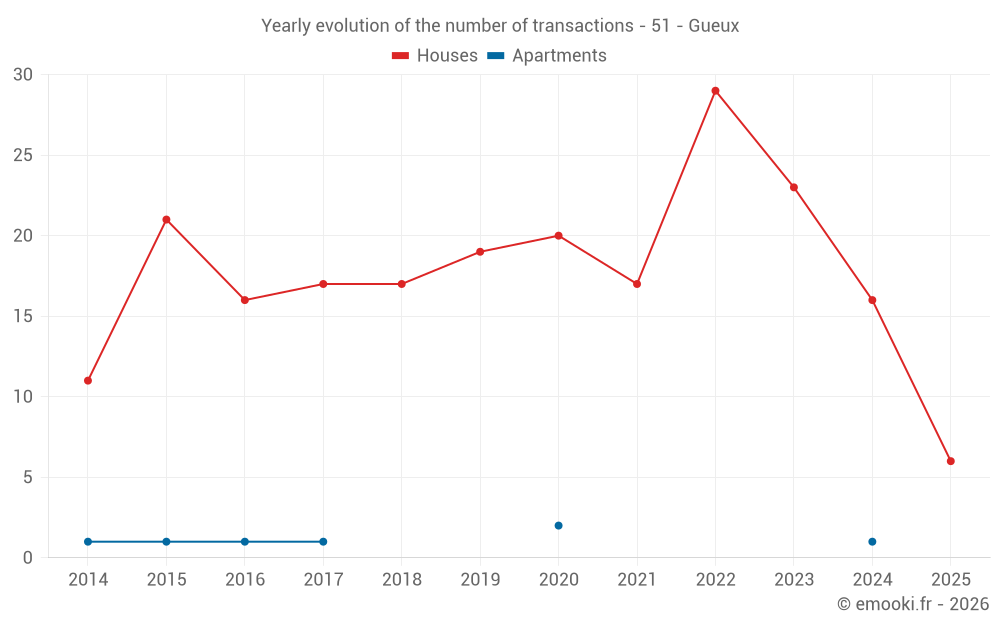 Yearly evolution of the number of transactions - 51 - Gueux