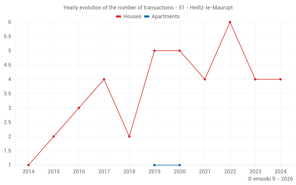 Yearly evolution of the number of transactions - 51 - Heiltz-le-Maurupt