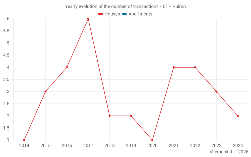Yearly evolution of the number of transactions - 51 - Huiron