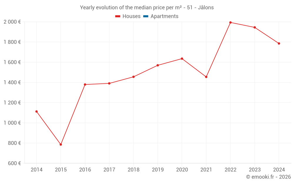 Yearly evolution of the median price per m² - 51 - Jâlons