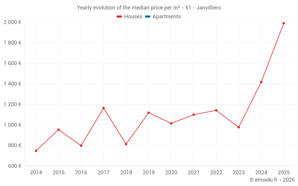 Yearly evolution of the median price per m² - 51 - Janvilliers