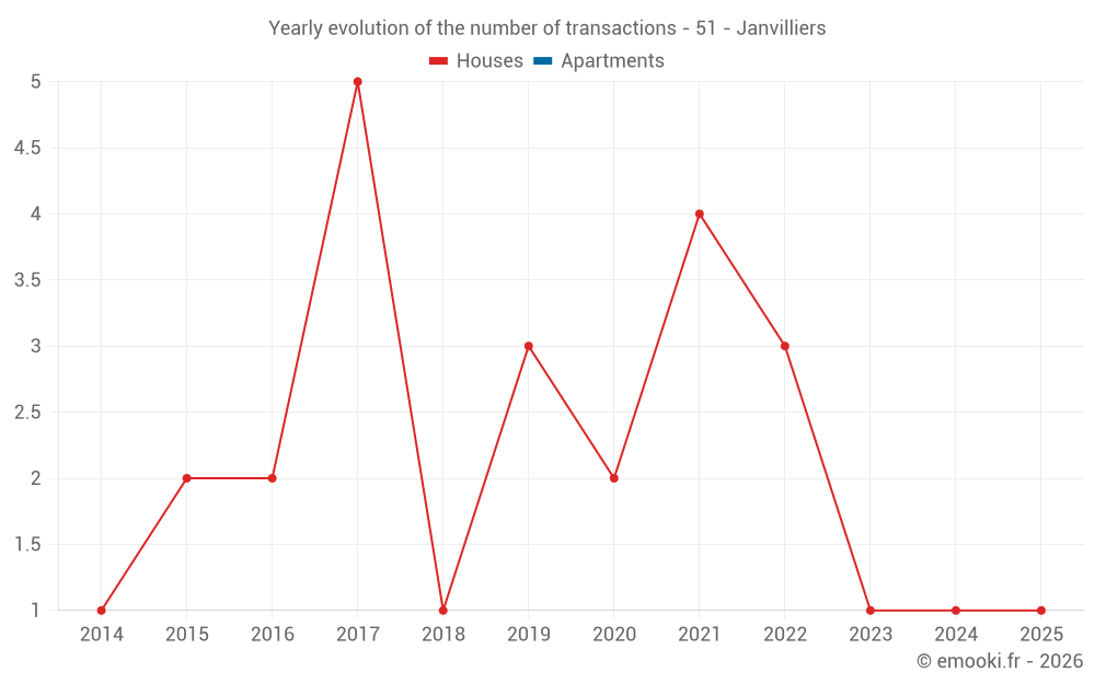 Yearly evolution of the number of transactions - 51 - Janvilliers