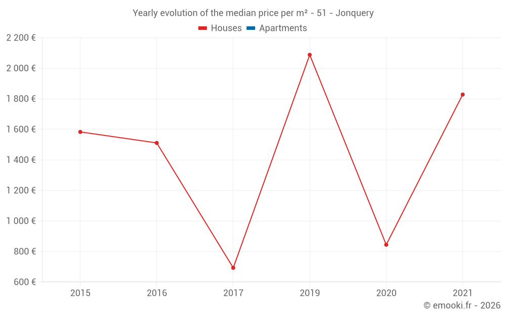 Yearly evolution of the median price per m² - 51 - Jonquery
