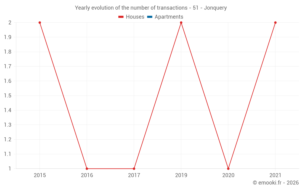 Yearly evolution of the number of transactions - 51 - Jonquery
