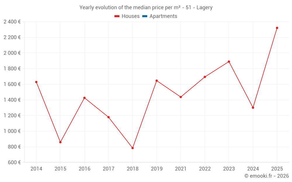 Yearly evolution of the median price per m² - 51 - Lagery
