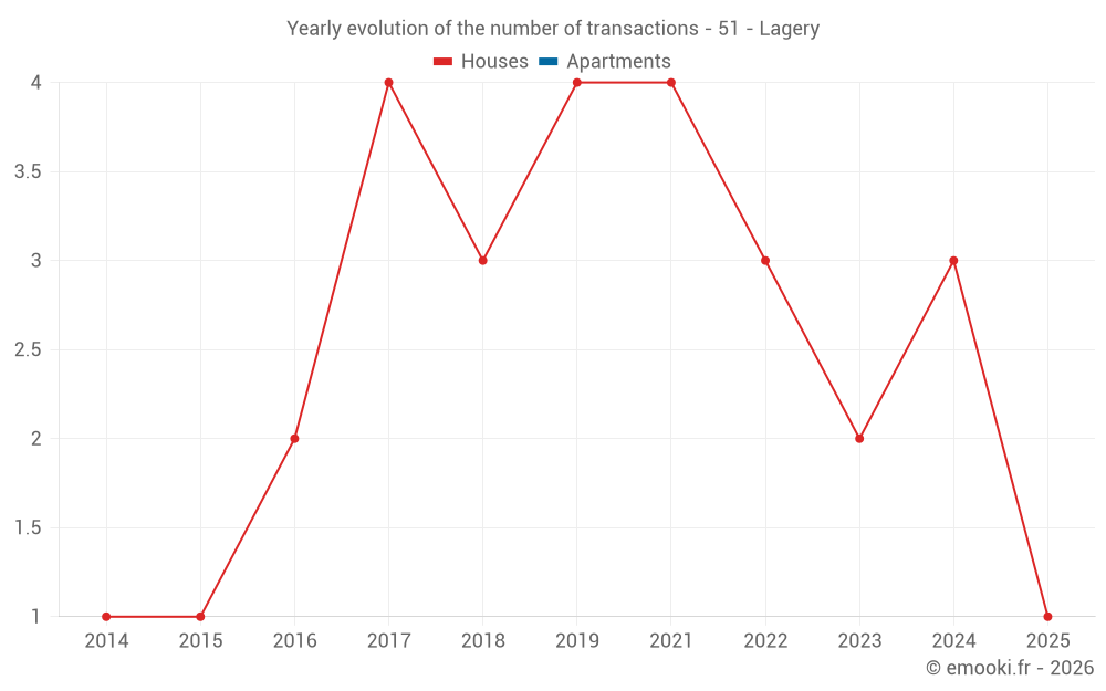 Yearly evolution of the number of transactions - 51 - Lagery