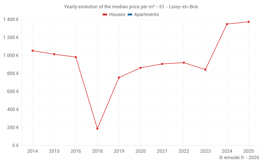 Yearly evolution of the median price per m² - 51 - Loisy-en-Brie