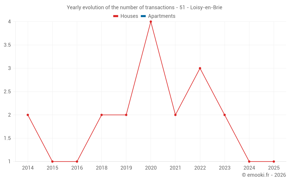 Yearly evolution of the number of transactions - 51 - Loisy-en-Brie