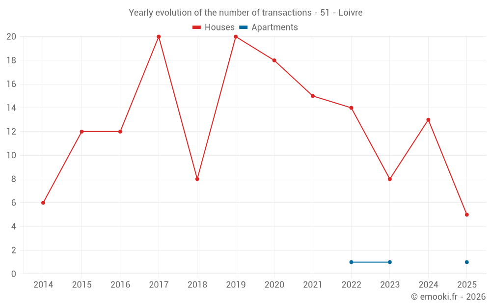 Yearly evolution of the number of transactions - 51 - Loivre