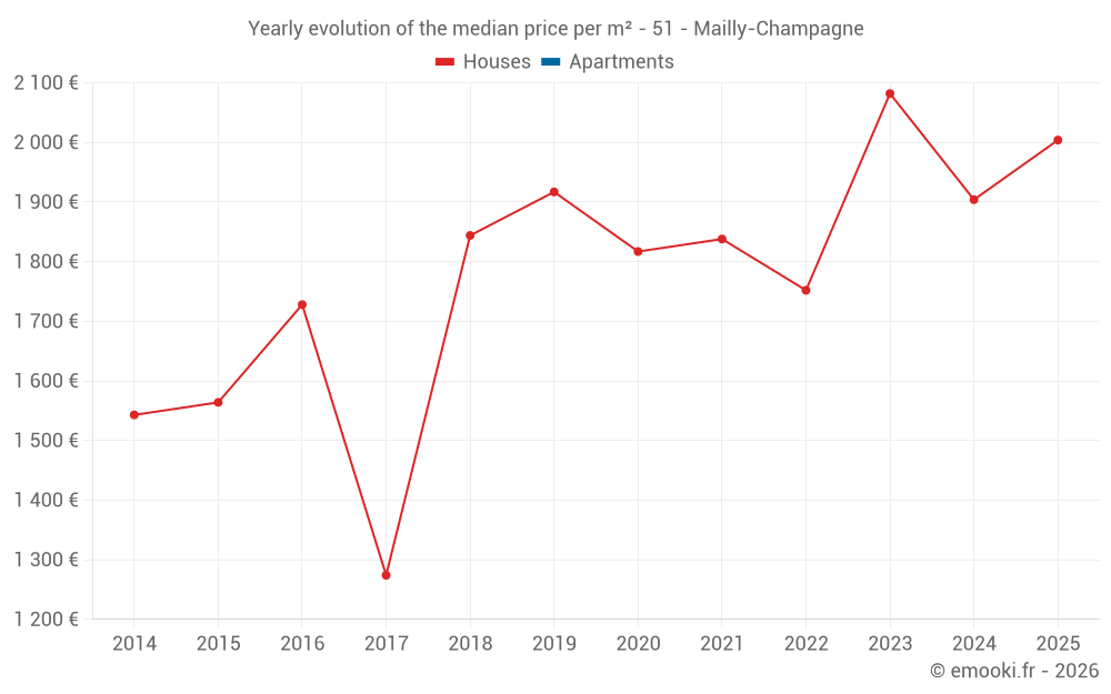 Yearly evolution of the median price per m² - 51 - Mailly-Champagne