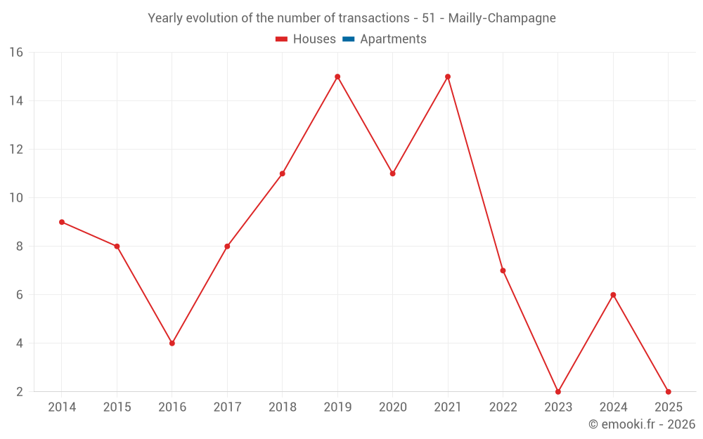 Yearly evolution of the number of transactions - 51 - Mailly-Champagne